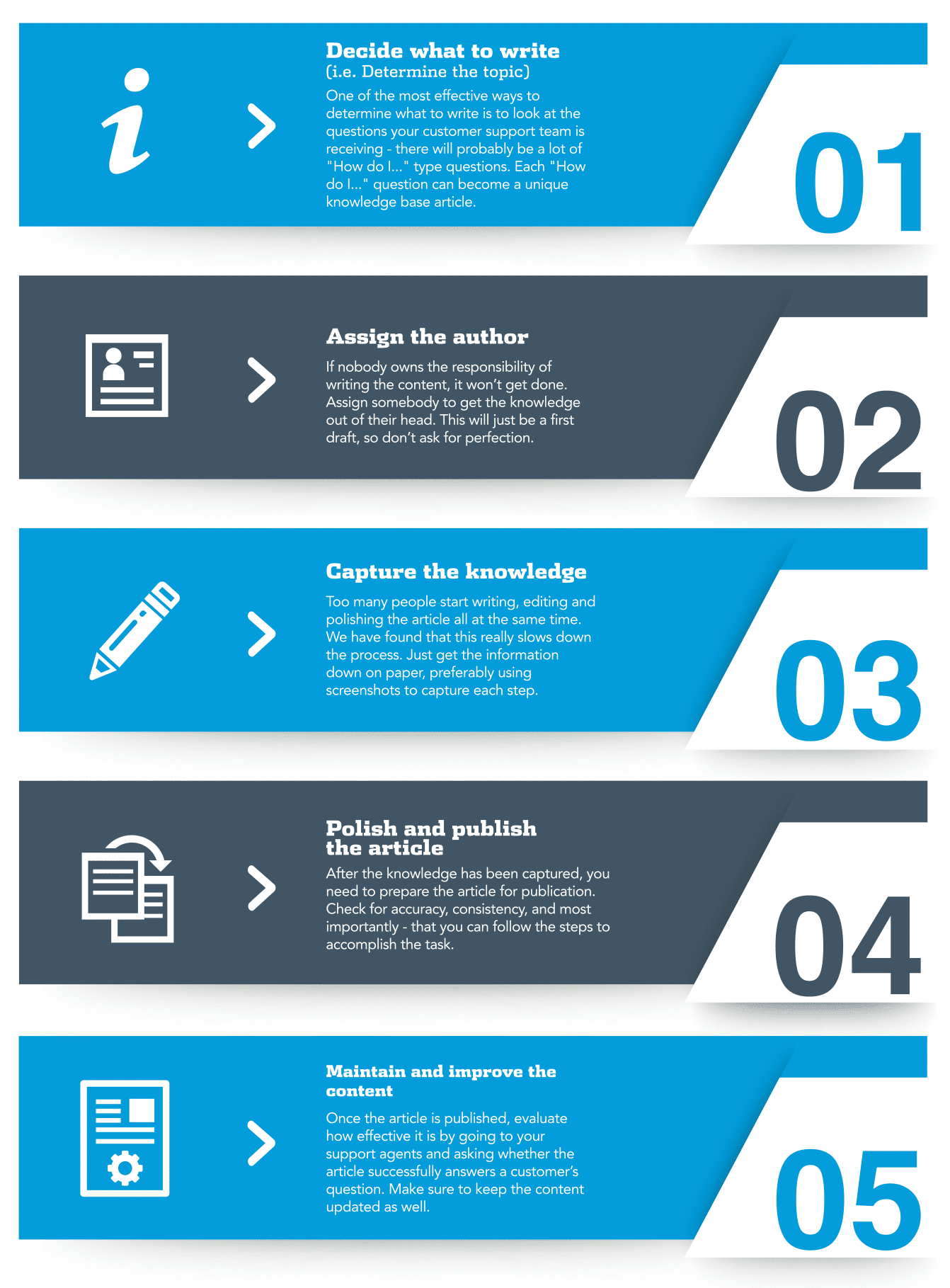 The 5 Stages of Writing a Help Article