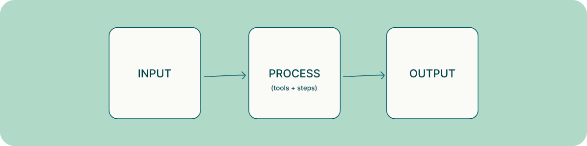 Input, process, output