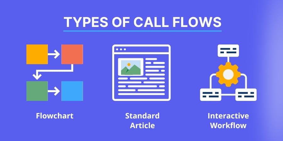 types of call flows: flowchart, standard article, interactive workflow