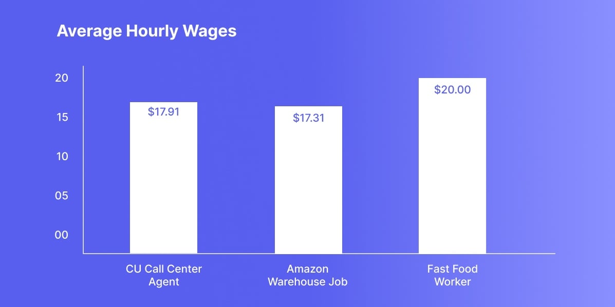 Average hourly wage of a credit union call center agent