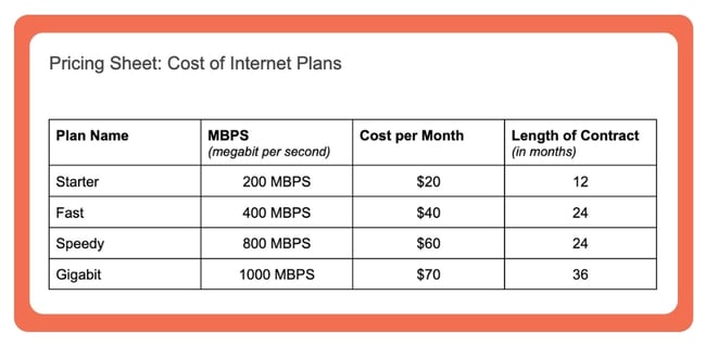 Sales SOP example for quick reference guide of internet prices