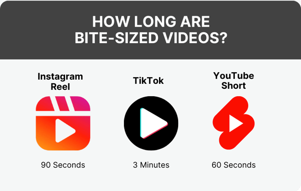 How long are bite-sized videos?
