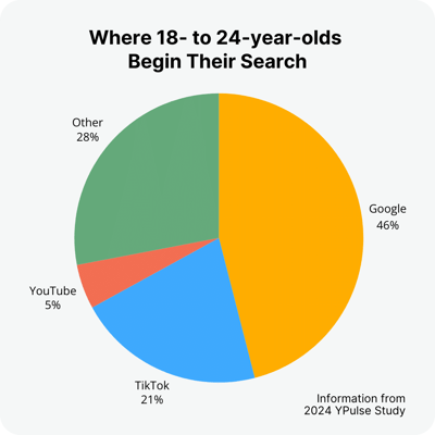 0524-PieChart-GenZSearch