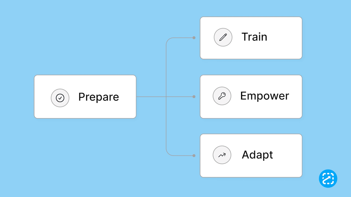 The Four Systems of Find & Follow: Prepare, Train, Empower, and Adapt.