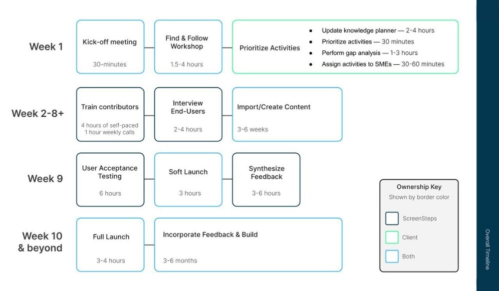 How to Implement ScreenSteps With Find & Follow in Your Business (4 Phases)