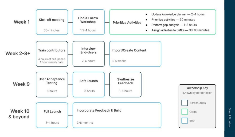 Implementation Timeline for ScreenSteps and Find & Follow Framework