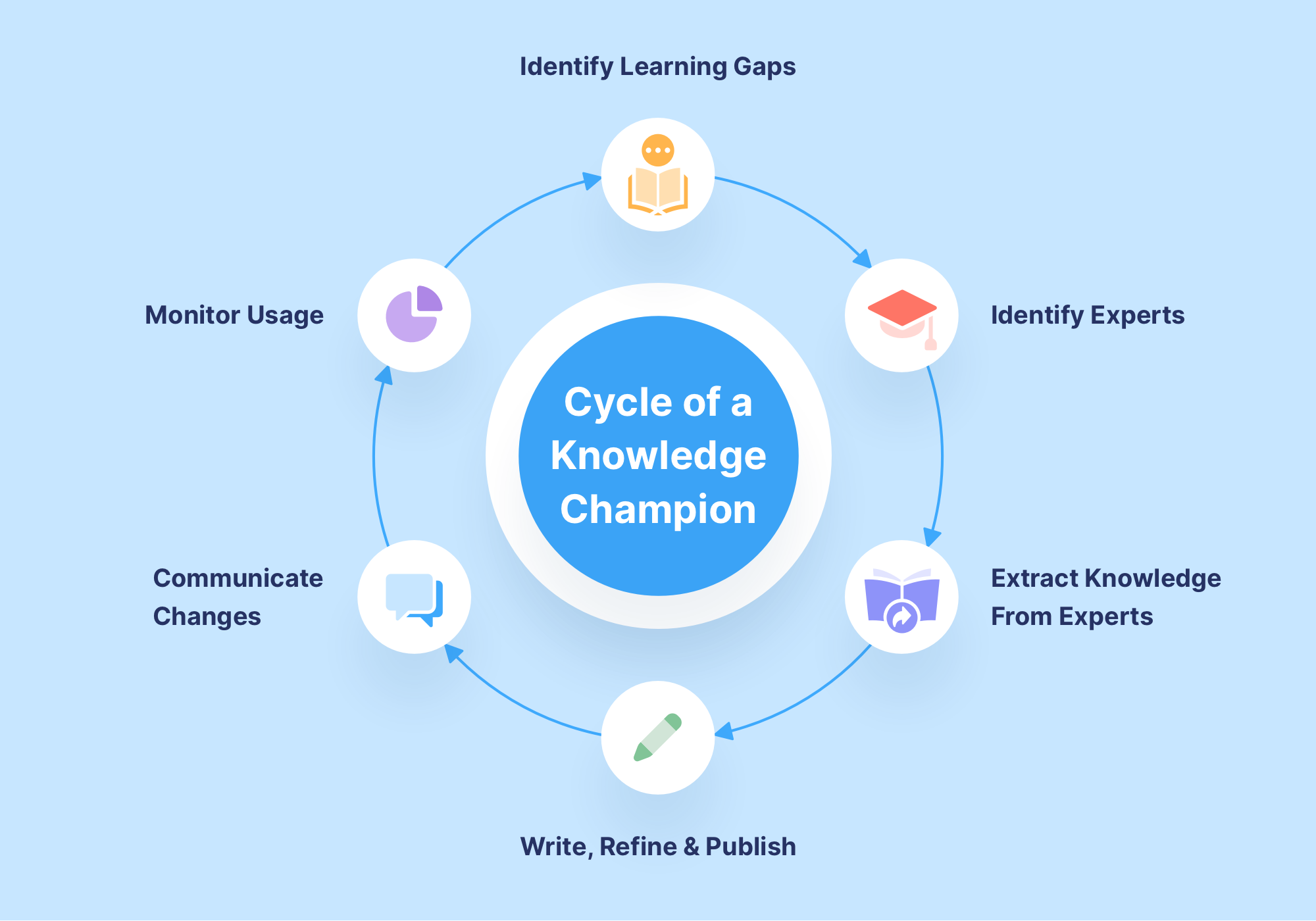 Cycle of a Knowledge Champion