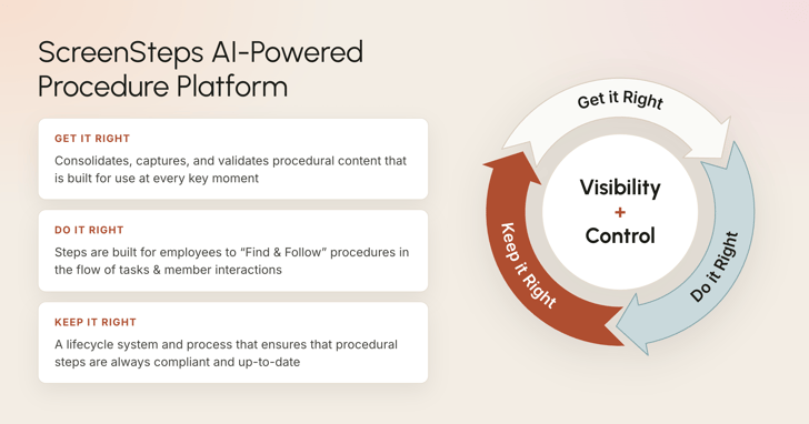 ScreenSteps Procedure Lifecycle Flywheel