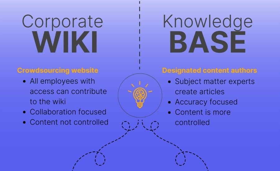 corporate wiki vs knowledge base