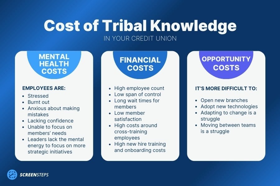 Cost of Tribal knowledge in your credit union with bullet points in three categories: Mental health, financial, and opportunity costs.