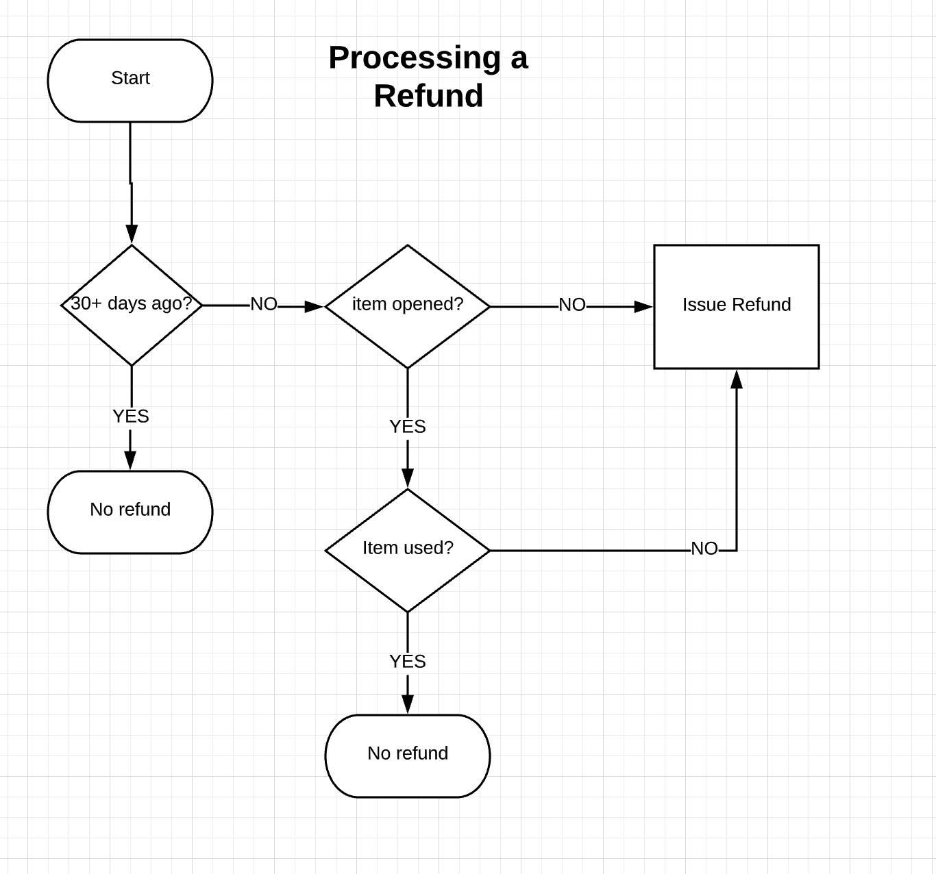 Flowchart for processing refund
