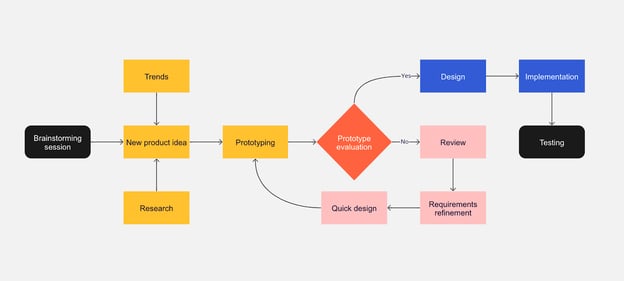 Miro Flowchart Example