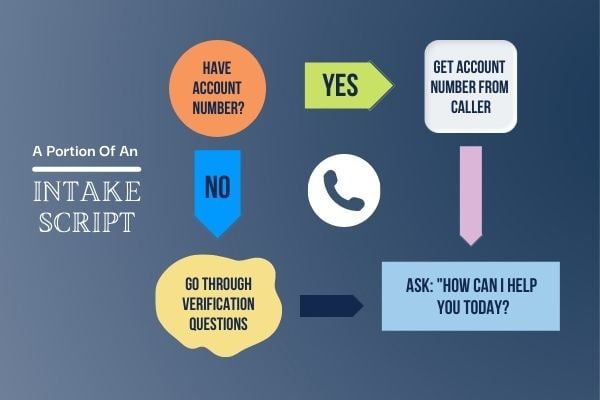 Intake Script Call Flow Example