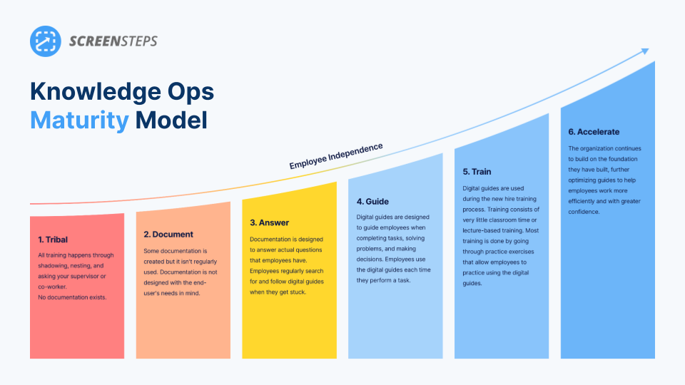 Knowledge Ops Maturity Model Thumb