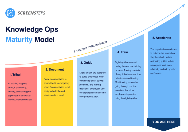 Knowledge Ops Matuirty Model – Acccelerate Stage