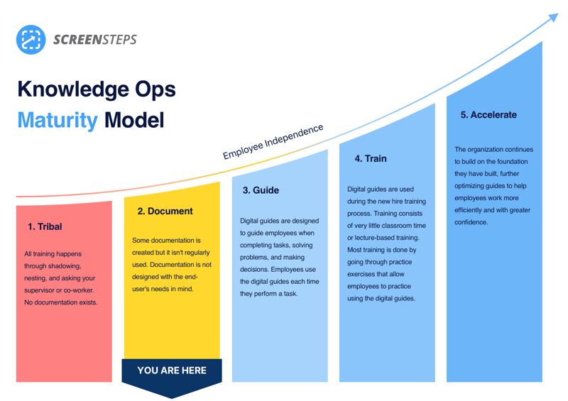 Knowledge Ops Maturity Model – Document Stage