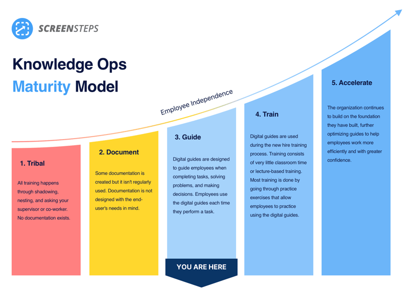 Knowledge Ops Maturity Model – Guide Stage