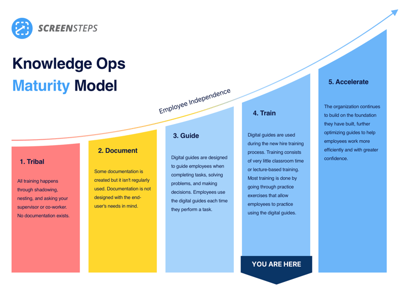 Knowledge Ops Maturity Model – Train Stage