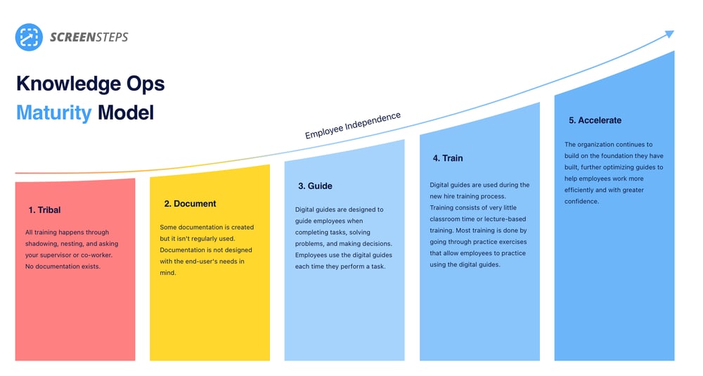 Knowledge Ops Maturity Model