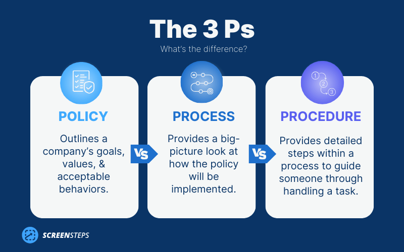 Policy Vs Process Vs Procedure: What's The Difference? (+ Examples)