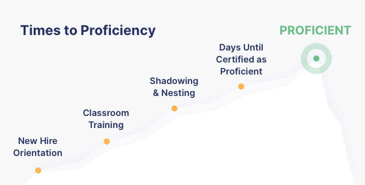 Steps in Time to Proficiency