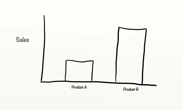 Before Sales of product A.png