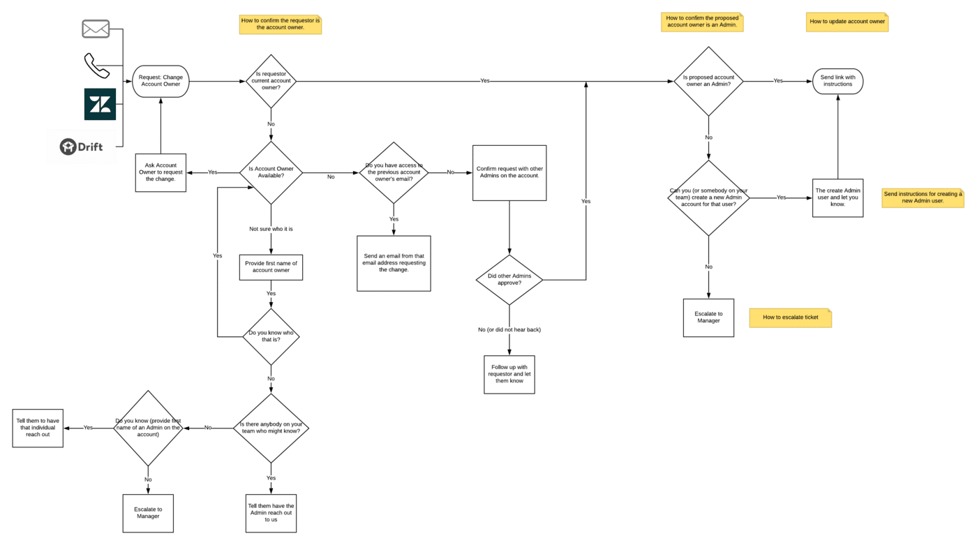 How to Choose Call Flow Software For Your Call Center (6 Factors)