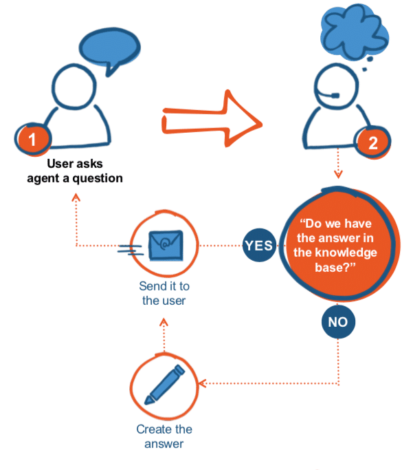 How to fill your knowledge base in less time