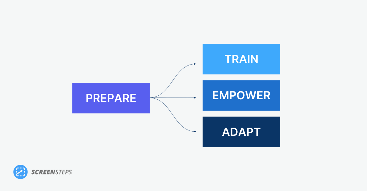 How the Four Systems of Find & Follow Help You Escape Tribal Knowledge