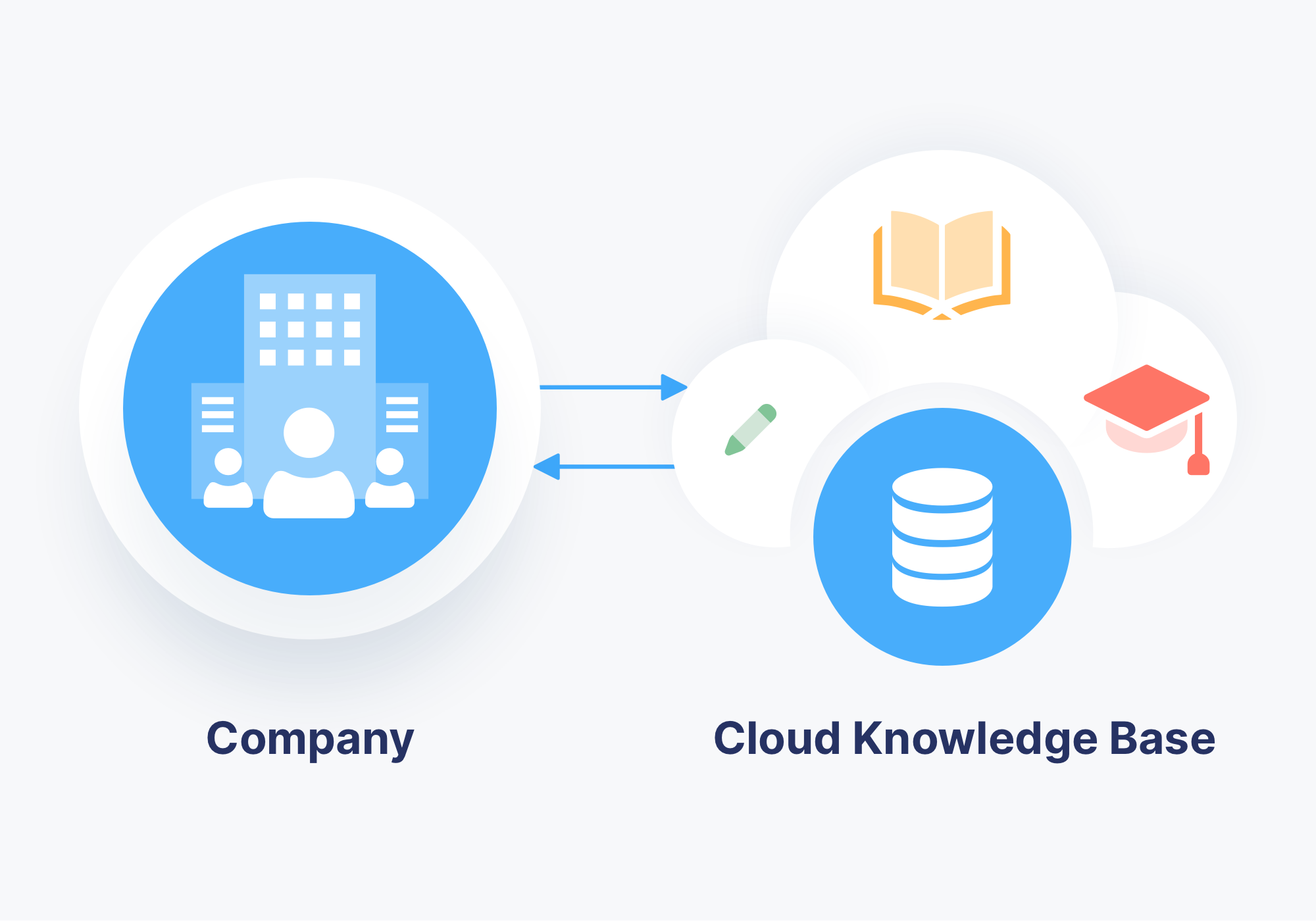 3 Different Types of Knowledge Base Software