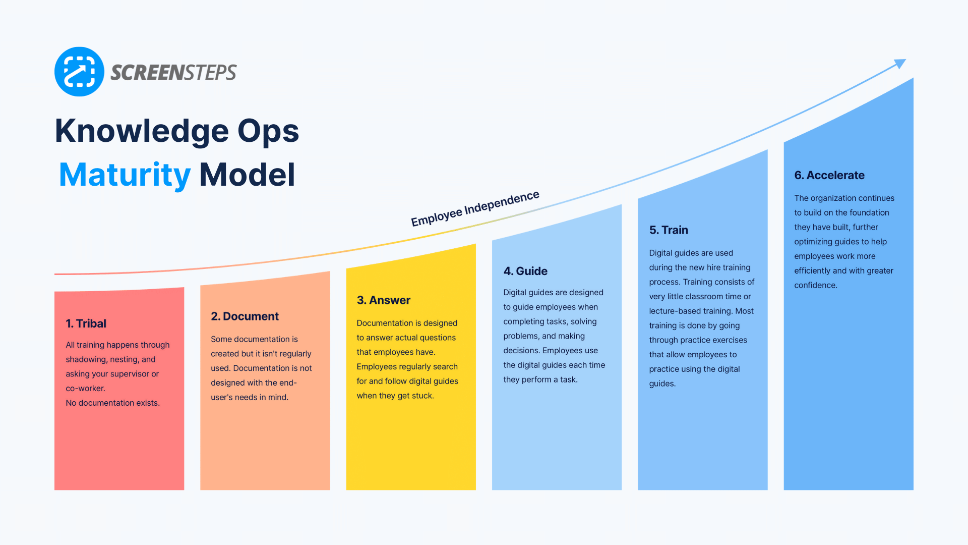 The Knowledge Ops Maturity Model: How Effective Are Your Knowledge Operations?