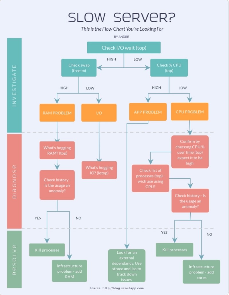 Lore Time - This flow chart is the best example of good