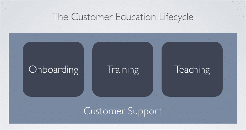Education through the Customer Lifecycle: Onboarding, Training, Teaching and Support