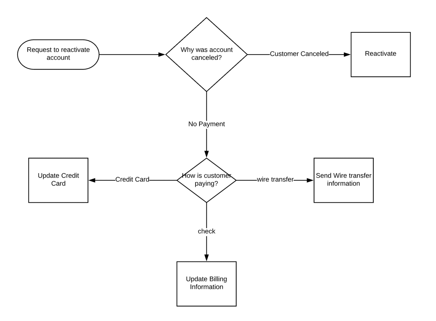 restrict an article on screensteps