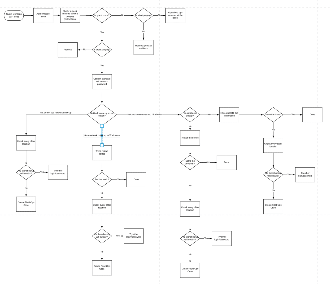 How to Turn Your Flowcharts Into Workflow Articles With ScreenSteps